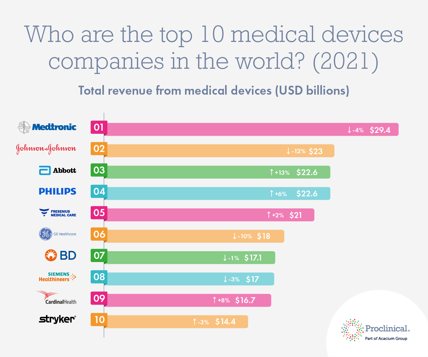 Who is the largest supplier of medical supplies?
